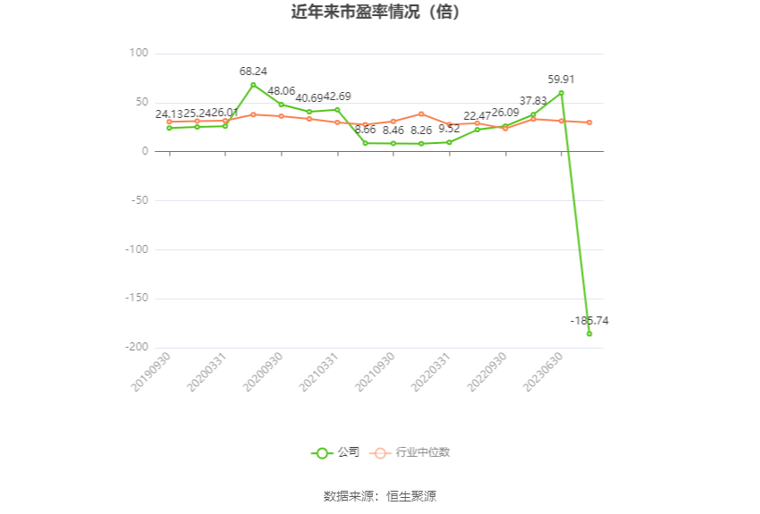 以本次披露业绩预告均值计算，公司近年市盈率（TTM）、市净率（LF）、市销率（TTM）情况如下图：