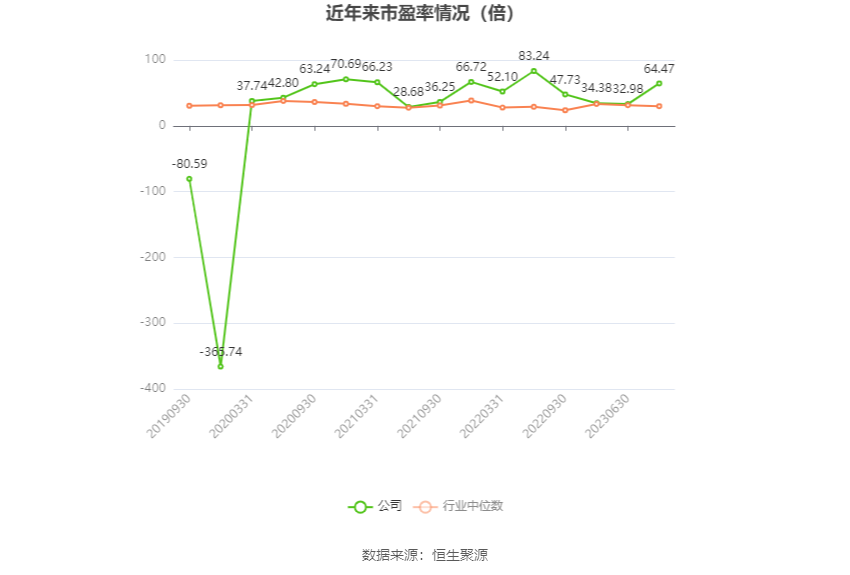 以本次披露业绩预告均值计算，公司近年市盈率（TTM）、市净率（LF）、市销率（TTM）情况如下图：