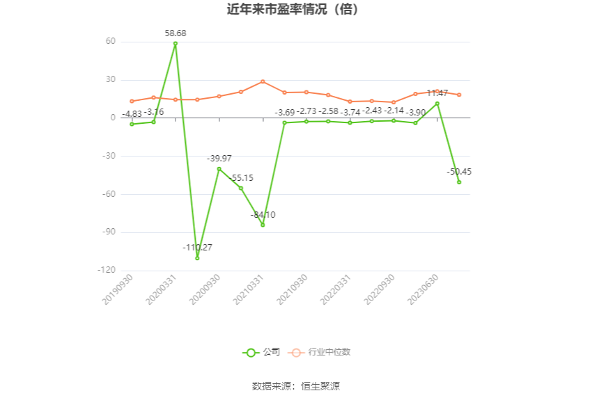 以本次披露业绩预告均值计算，公司近年市盈率（TTM）、市净率（LF）、市销率（TTM）情况如下图：