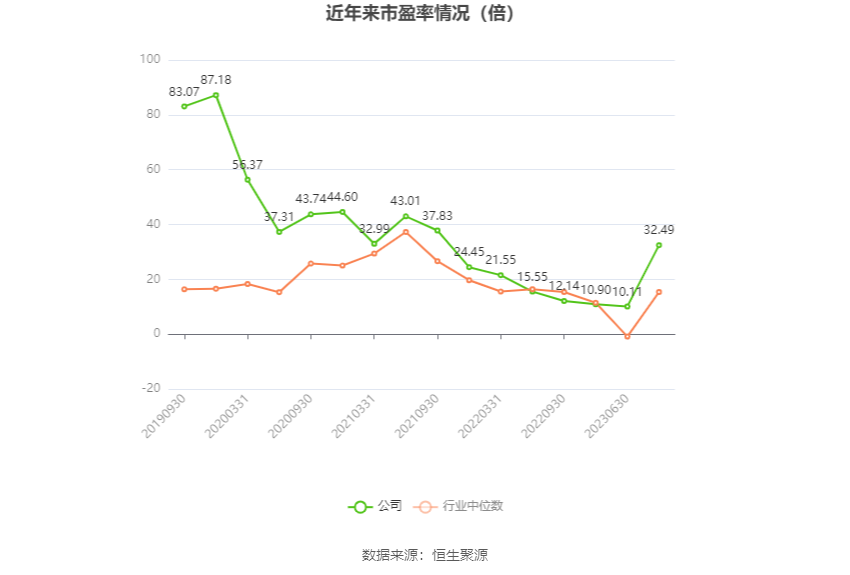 以本次披露业绩预告均值计算，公司近年市盈率（TTM）、市净率（LF）、市销率（TTM）情况如下图：