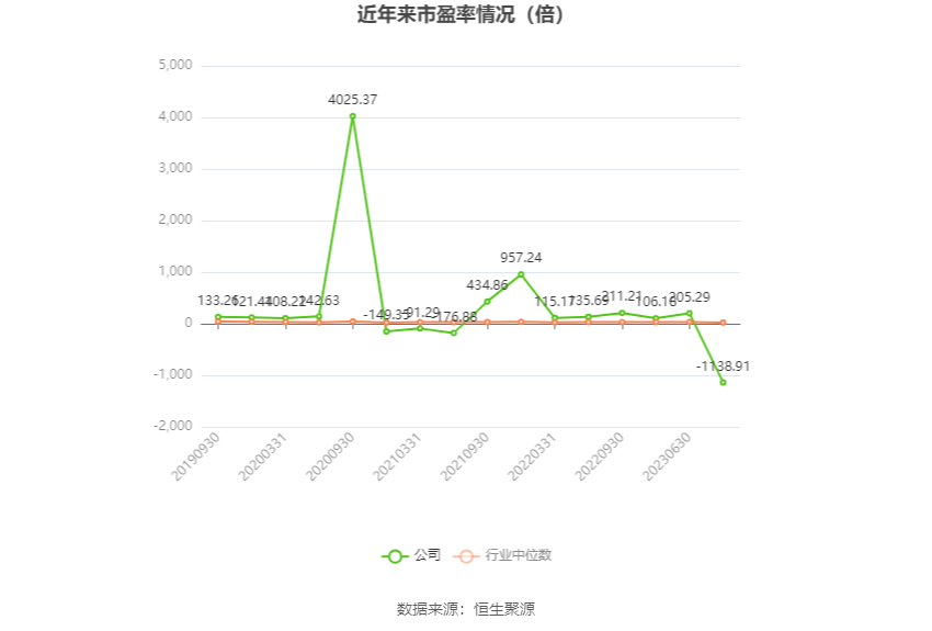 以本次披露业绩预告均值计算，公司近年市盈率（TTM）、市净率（LF）、市销率（TTM）情况如下图：