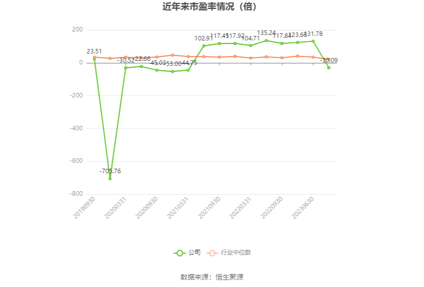 以本次披露业绩预告均值计算，公司近年市盈率（TTM）、市净率（LF）、市销率（TTM）情况如下图：