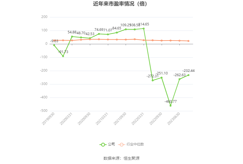 以本次披露业绩预告均值计算，公司近年市盈率（TTM）、市净率（LF）、市销率（TTM）情况如下图：