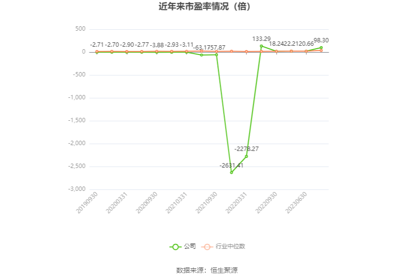 以本次披露业绩预告均值计算，公司近年市盈率（TTM）、市净率（LF）、市销率（TTM）情况如下图：