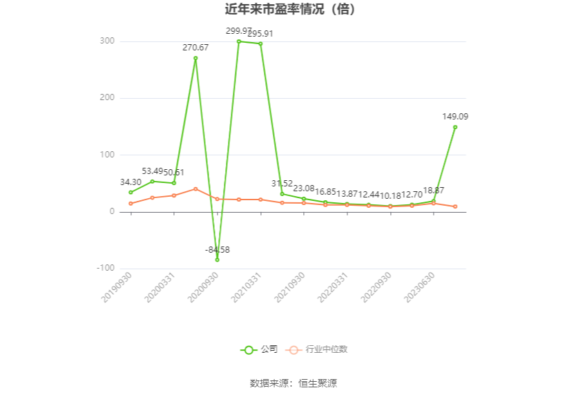 以本次披露业绩预告均值计算，公司近年市盈率（TTM）、市净率（LF）、市销率（TTM）情况如下图：