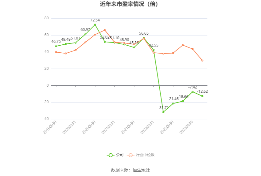 以本次披露业绩预告均值计算，公司近年市盈率（TTM）、市净率（LF）、市销率（TTM）情况如下图：