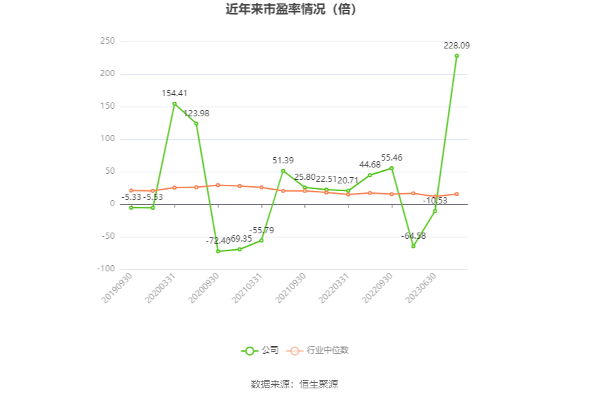 以本次披露业绩预告均值计算，公司近年市盈率（TTM）、市净率（LF）、市销率（TTM）情况如下图：