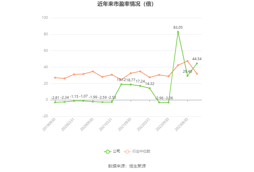 以本次披露业绩预告均值计算，公司近年市盈率（TTM）、市净率（LF）、市销率（TTM）情况如下图：