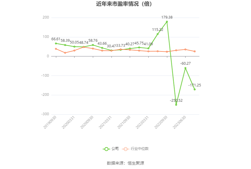 以本次披露业绩预告均值计算，公司近年市盈率（TTM）、市净率（LF）、市销率（TTM）情况如下图：