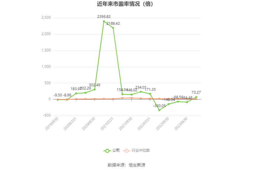 以本次披露业绩预告均值计算，公司近年市盈率（TTM）、市净率（LF）、市销率（TTM）情况如下图：