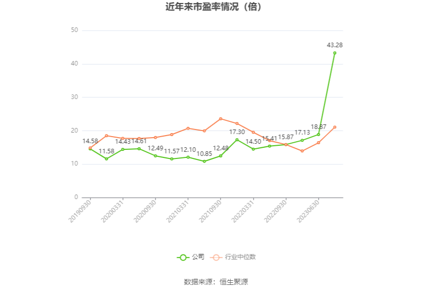 以本次披露业绩预告均值计算，公司近年市盈率（TTM）、市净率（LF）、市销率（TTM）情况如下图：