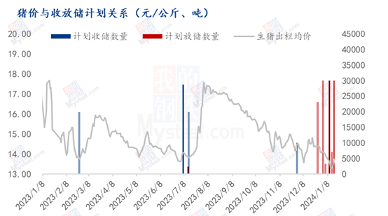 Mysteel解读:众多因素加持年前的猪价上涨