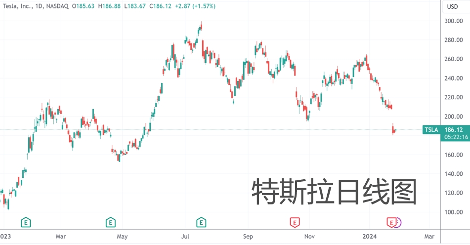 （特斯拉日线图，开首：TradingView）