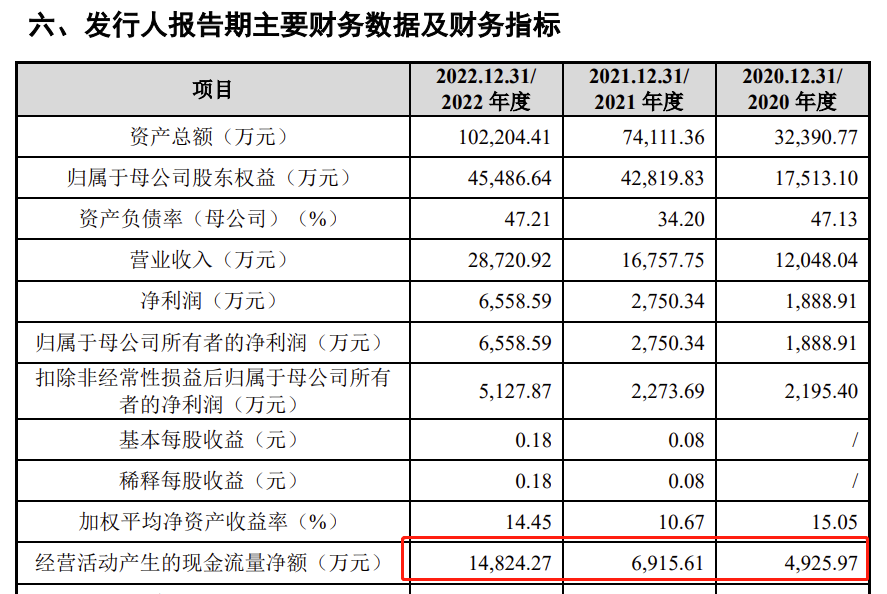 图：报告期主要财务数据及财务指标