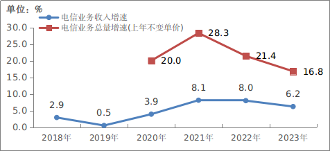 2018—2023年电信业务收入和电信业务总量增长情况。