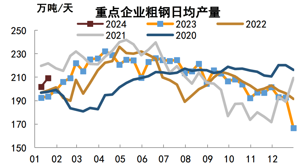 注:數據截至2024年1月20日資料來源:統計局,中金公司研究部