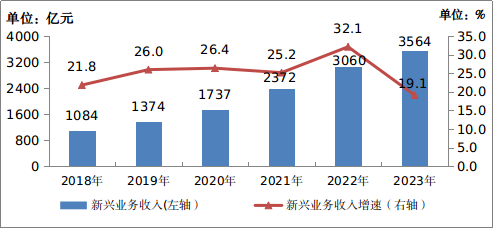  2018—2023年新兴业务收入发展情况。