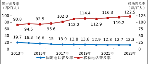 2013—2023年固定电话及移动电话普及率发展情况。