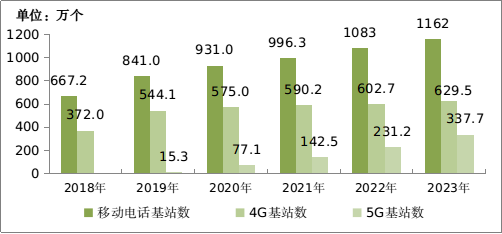 2018—2023年移动电话基站发展情况。