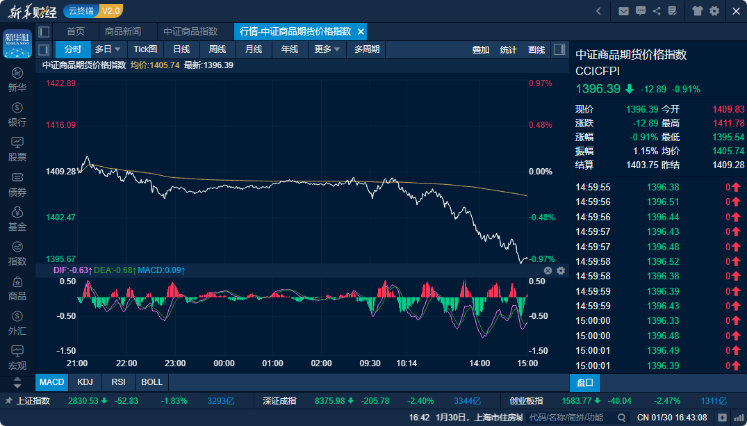 中证商品期货价格指数日内走势图（来源：新华财经专业终端）