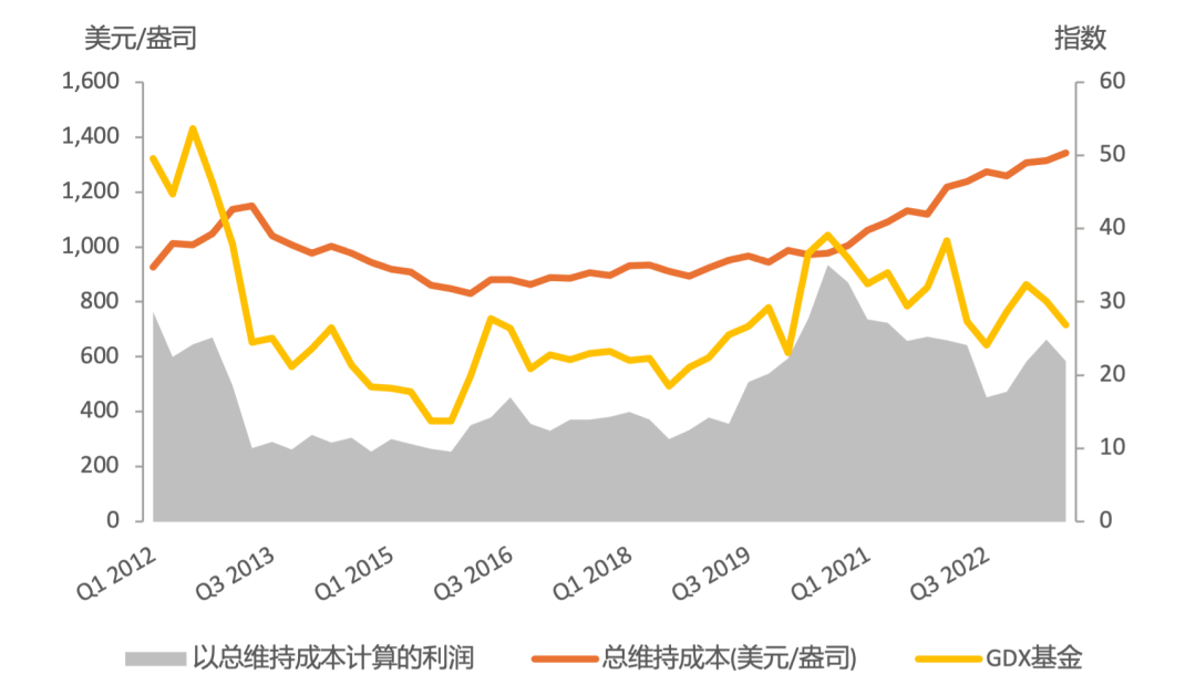 数据来源：金属聚焦金矿成本服务报告，彭博社