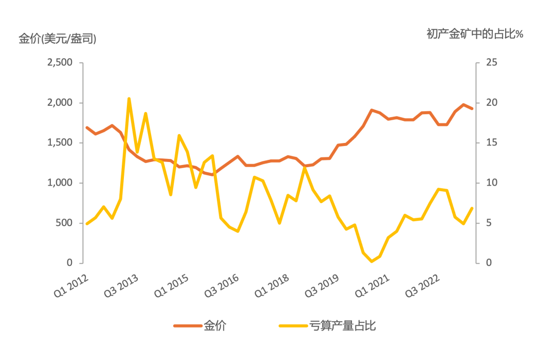 数据来源：金属聚焦金矿成本服务报告，彭博社