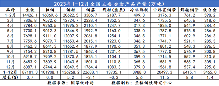 表22023年全国钢铁下游工业产品产量