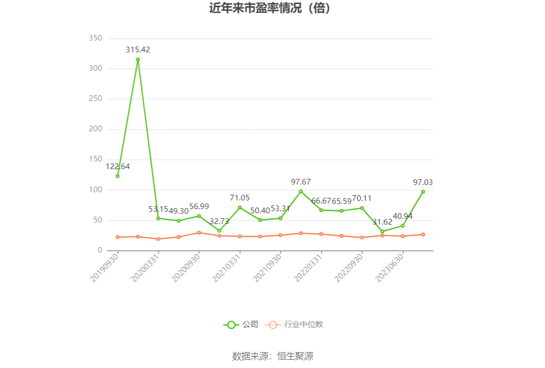 以本次披露业绩预告均值计算，公司近年市盈率（TTM）、市净率（LF）、市销率（TTM）情况如下图：