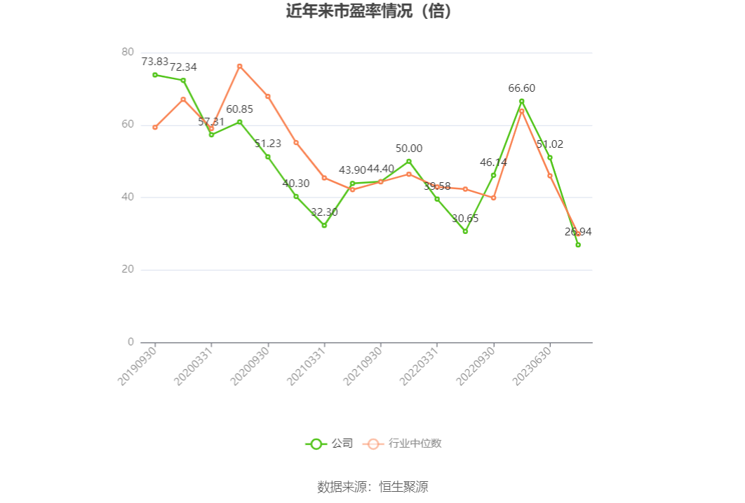 以本次披露业绩预告均值计算，公司近年市盈率（TTM）、市净率（LF）、市销率（TTM）情况如下图：