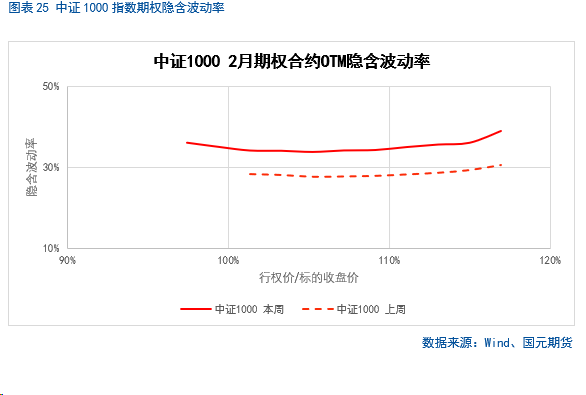 【金融期权月报】政策持续发力,部分指数情绪好转