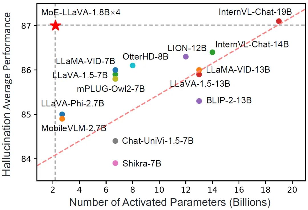 图 1 MoE-LLaVA 在幻觉性能上和其他 LVLM 的比较