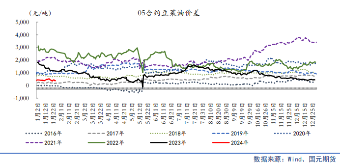 【油脂月报】外盘弱势难变,2月油脂仍在筑底期