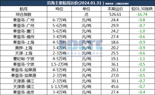 【江海运价】2024年01月31日全国主要海运费、江运费
