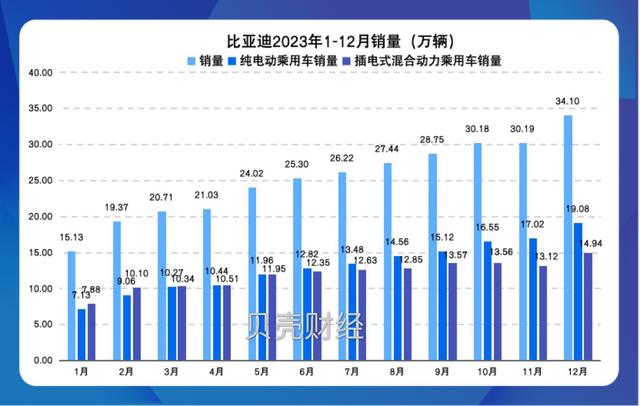 比亚迪2023年销量.制图/新京报贝壳财经记者 张冰