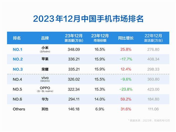 【本文结束】如需转载请务必注明出处：快科技责任编辑：建嘉