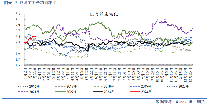 【油脂月报】外盘弱势难变,2月油脂仍在筑底期