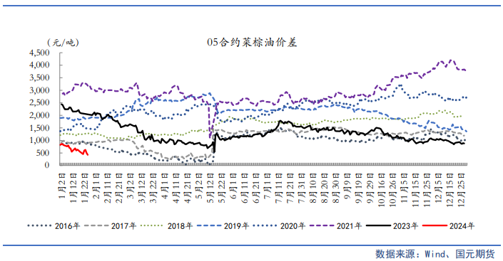 【油脂月报】外盘弱势难变,2月油脂仍在筑底期