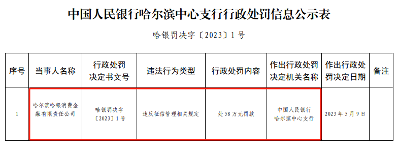 图6：中国人民银行哈尔滨中心支行行政处罚信息公开表