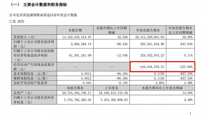 图：蓝色光标去年经营活产生的现金流量为负  来源：公司三季度财报