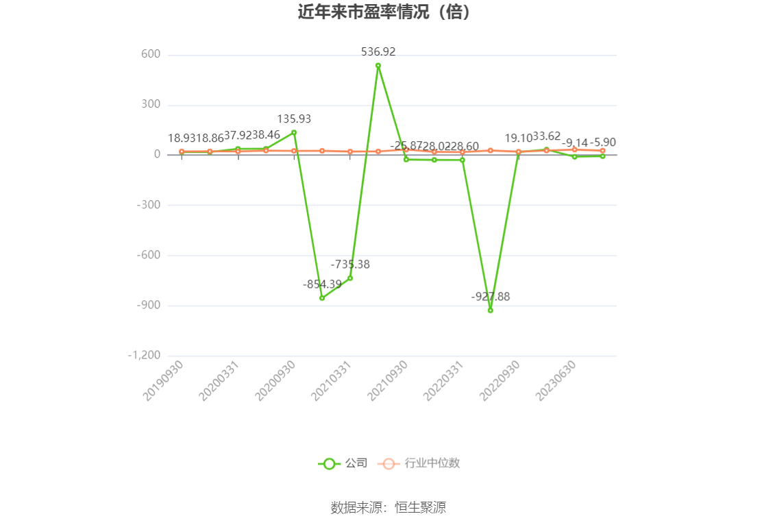 以本次披露业绩预告均值计算，公司近年市盈率（TTM）、市净率（LF）、市销率（TTM）情况如下图：