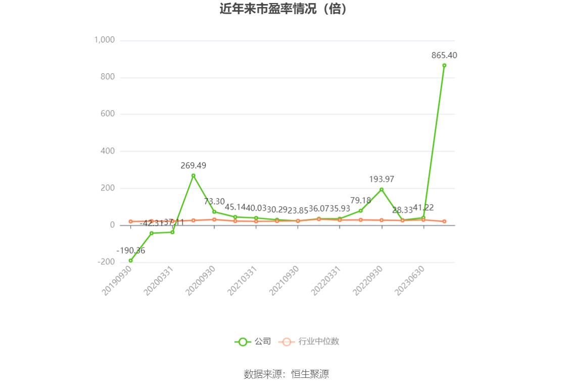 以本次披露业绩预告均值计算，公司近年市盈率（TTM）、市净率（LF）、市销率（TTM）情况如下图：