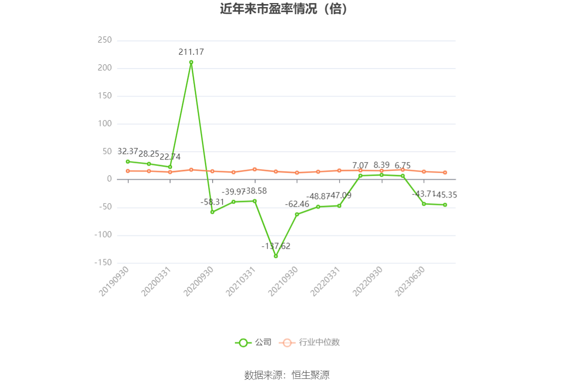 以本次披露业绩预告均值计算，公司近年市盈率（TTM）、市净率（LF）、市销率（TTM）情况如下图：