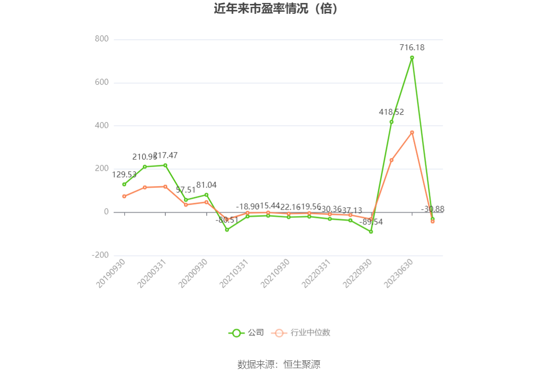 以本次披露业绩预告均值计算，公司近年市盈率（TTM）、市净率（LF）、市销率（TTM）情况如下图：