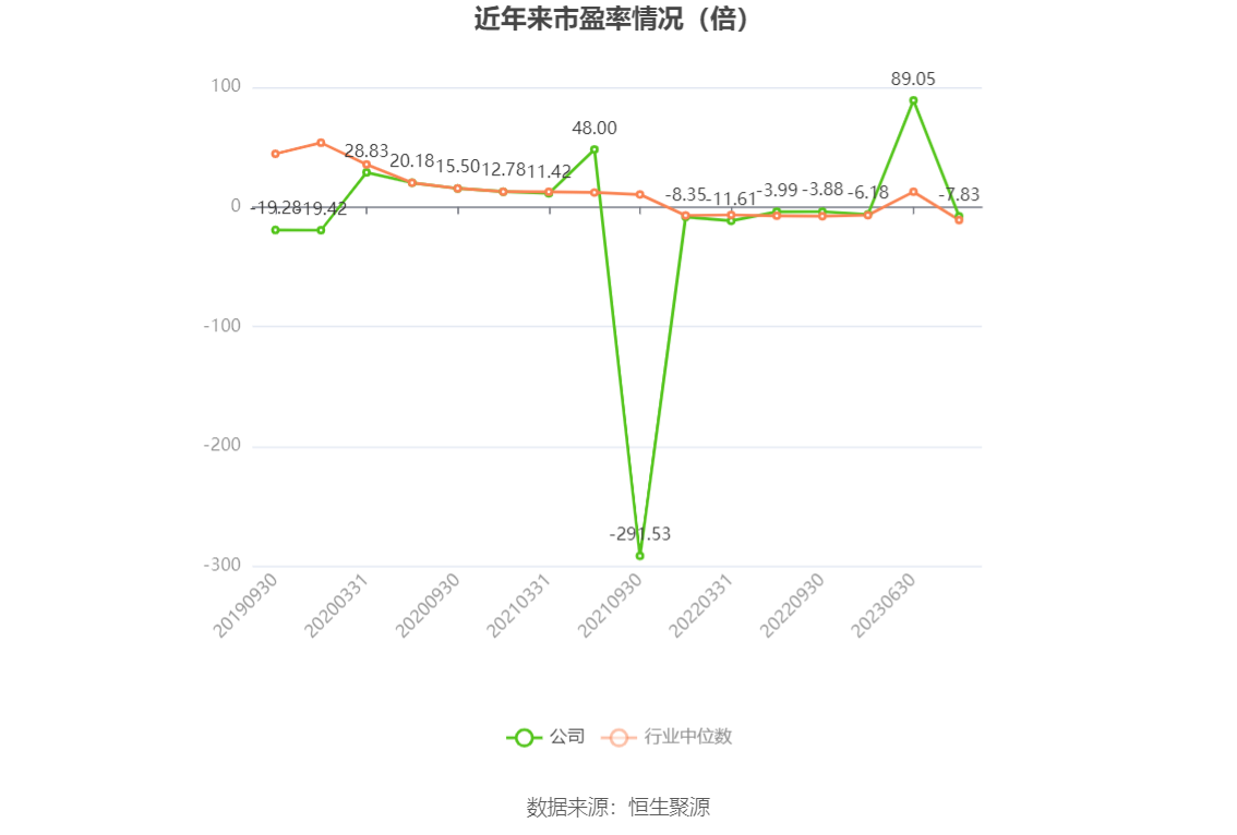 以本次披露业绩预告均值计算，公司近年市盈率（TTM）、市净率（LF）、市销率（TTM）情况如下图：