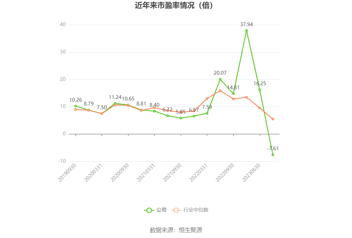 以本次披露业绩预告均值计算，公司近年市盈率（TTM）、市净率（LF）、市销率（TTM）情况如下图：