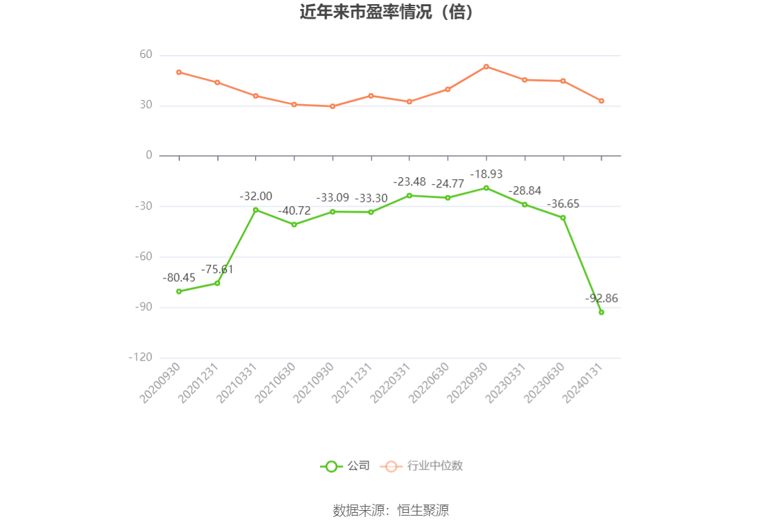 以本次披露业绩预告均值计算，公司近年市盈率（TTM）、市净率（LF）、市销率（TTM）情况如下图：