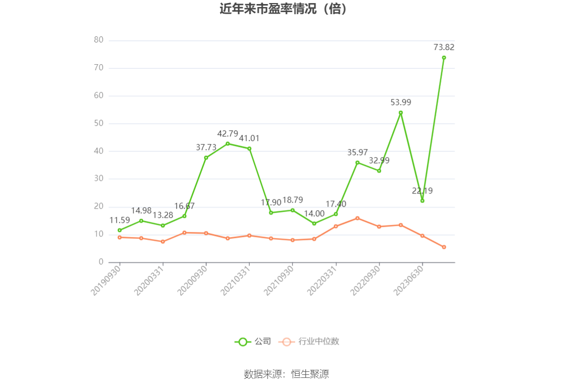 以本次披露业绩预告均值计算，公司近年市盈率（TTM）、市净率（LF）、市销率（TTM）情况如下图：