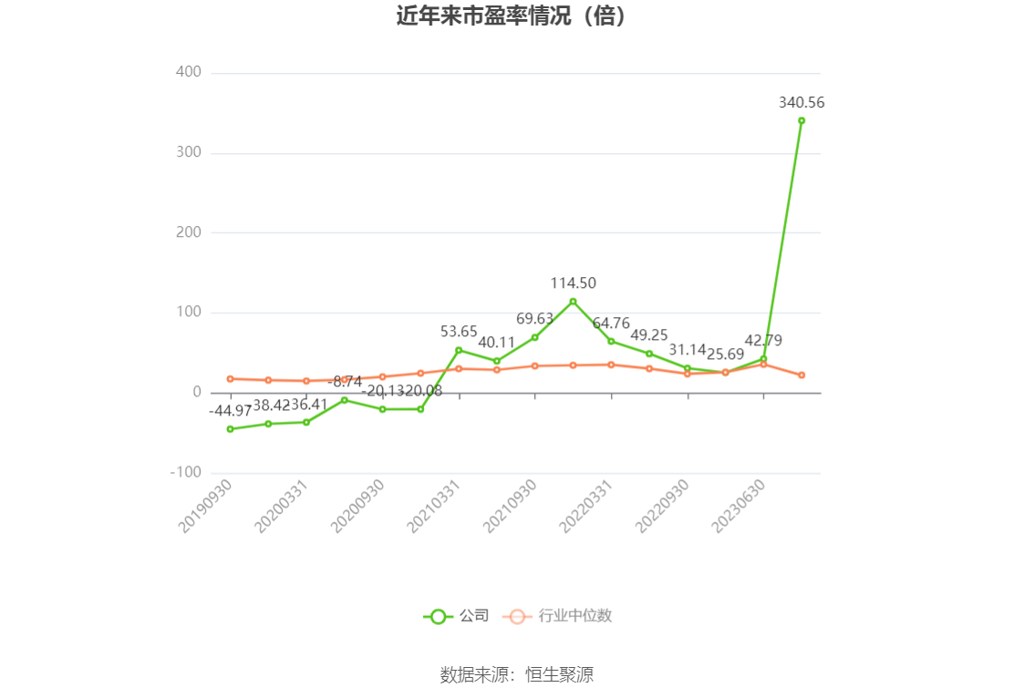 以本次披露业绩预告均值计算，公司近年市盈率（TTM）、市净率（LF）、市销率（TTM）情况如下图：