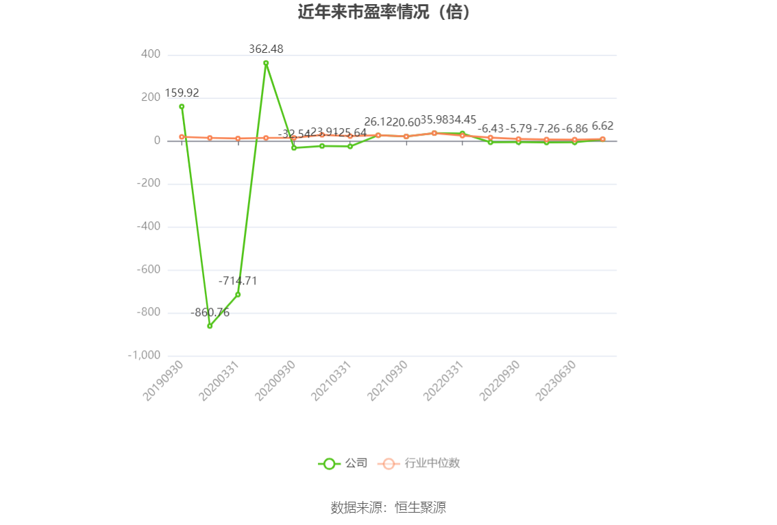 以本次披露业绩预告均值计算，公司近年市盈率（TTM）、市净率（LF）、市销率（TTM）情况如下图：