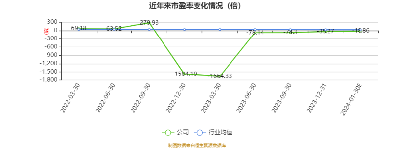 以本次披露业绩预告均值计算，公司近年市盈率（TTM）、市净率（LF）、市销率（TTM）情况如下图：